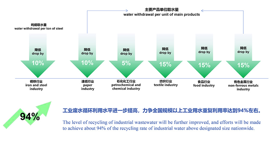 工信部等六部門印發(fā)《工業(yè)水效提升行動計劃》